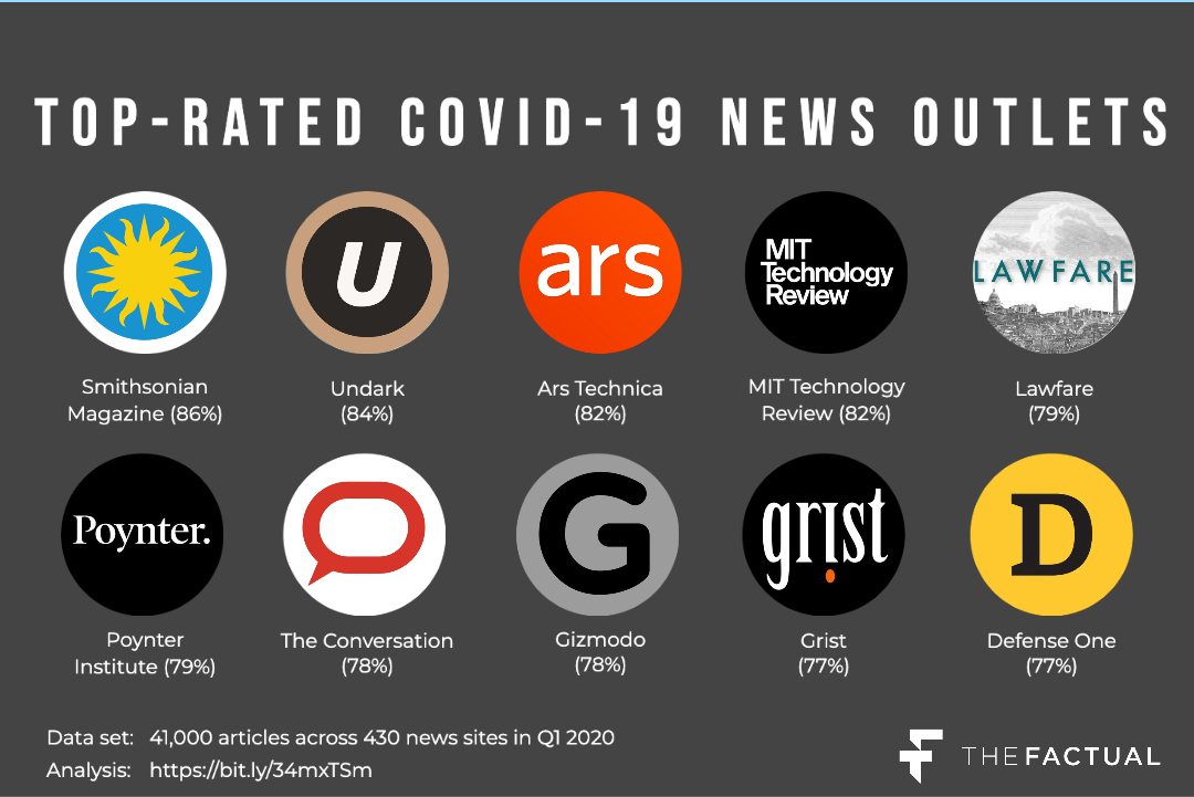 The Top-Rated Media Outlets on COVID-19