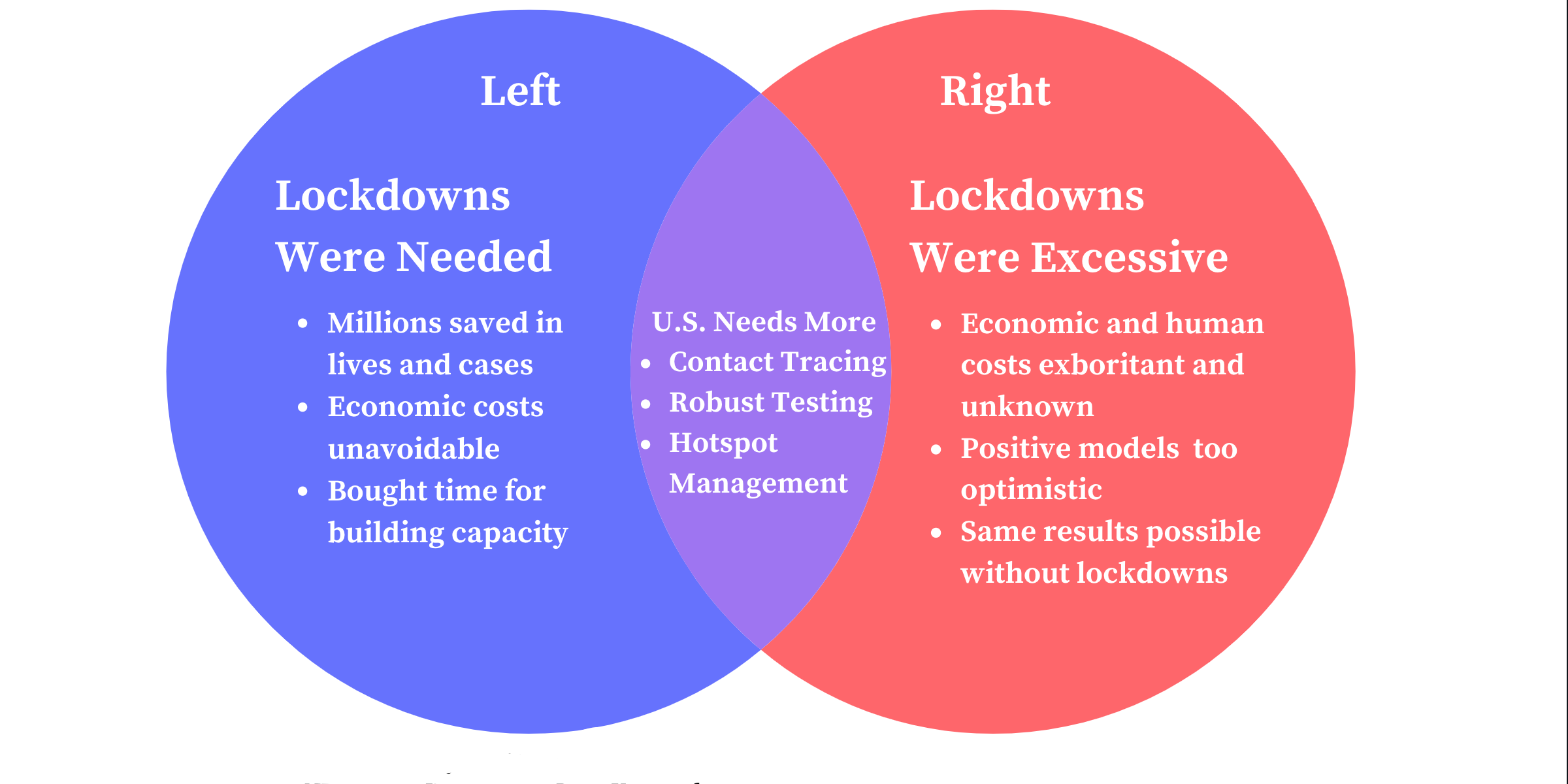 Did Lockdowns Work? Where the Left and Right Agree and Disagree