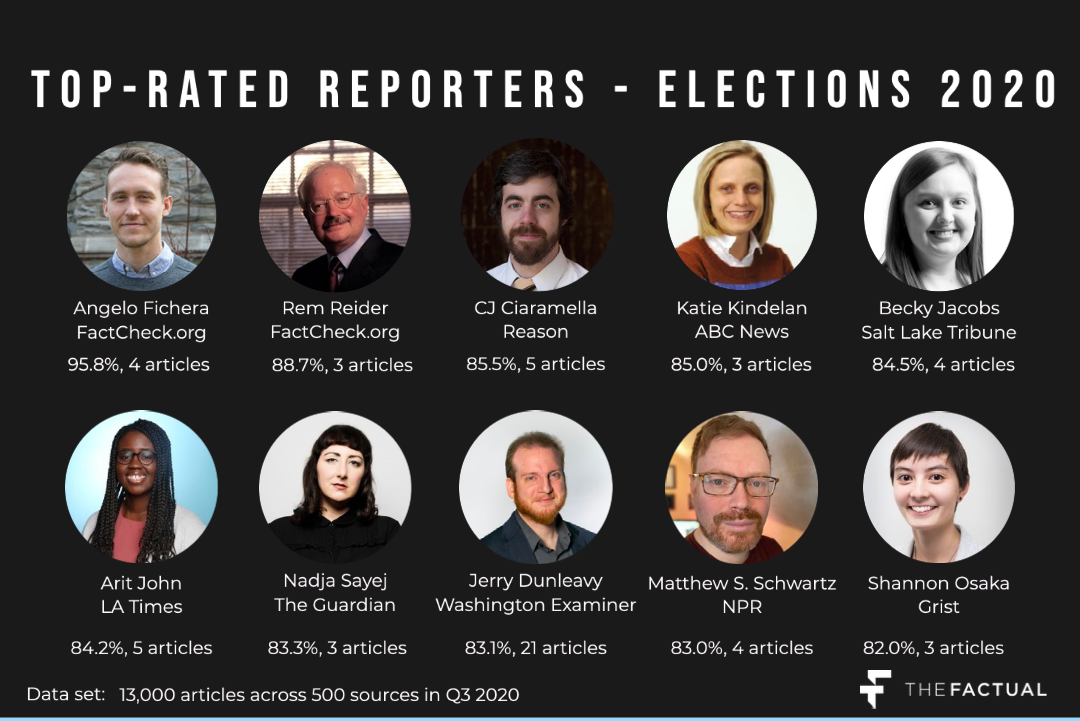The Most Credible Reporters for Election News