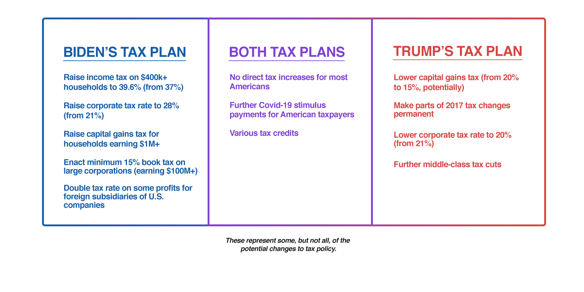 How Will Trump and Biden’s Tax Plans Affect Americans?