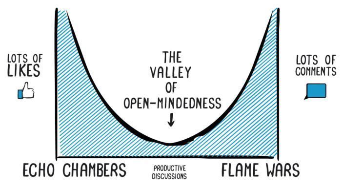 The Valley of Open-Mindedness
