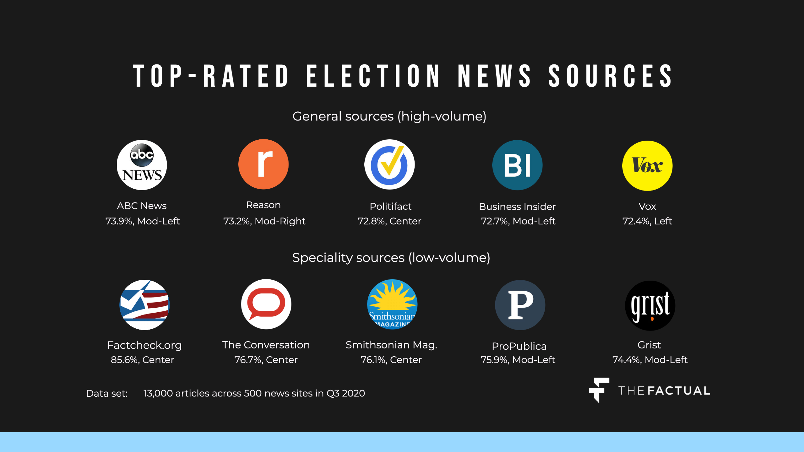 The Factual’s Most Credible Sources for Election News