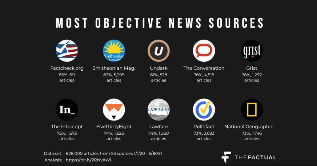 Which News Sources Are the Most Objective?
