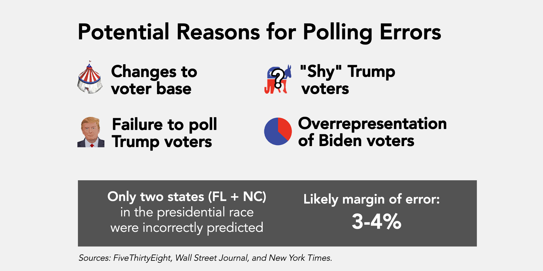 Why Were the Polls Wrong?