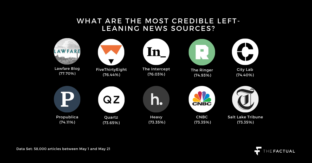 What Are the Most Credible Liberal News Sources?