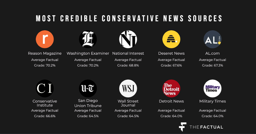 Which Conservative News Sites are the Most Credible?