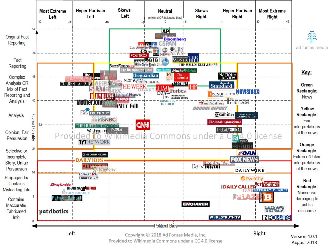 Are Media Bias Charts Reliable? The Factual Blog