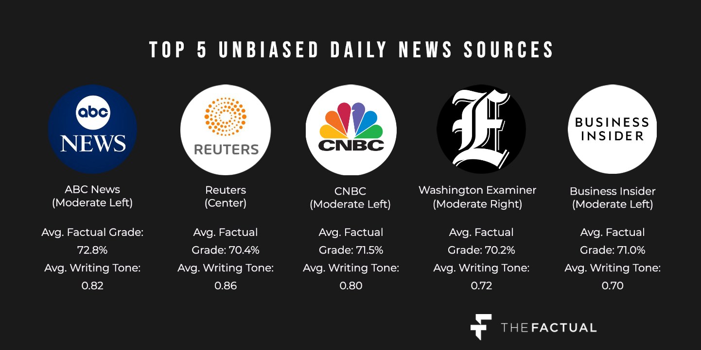 Most unbiased news sources