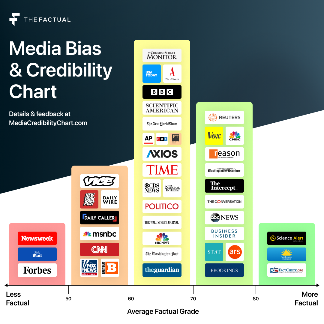 The Factual’s Media Bias and Credibility Chart