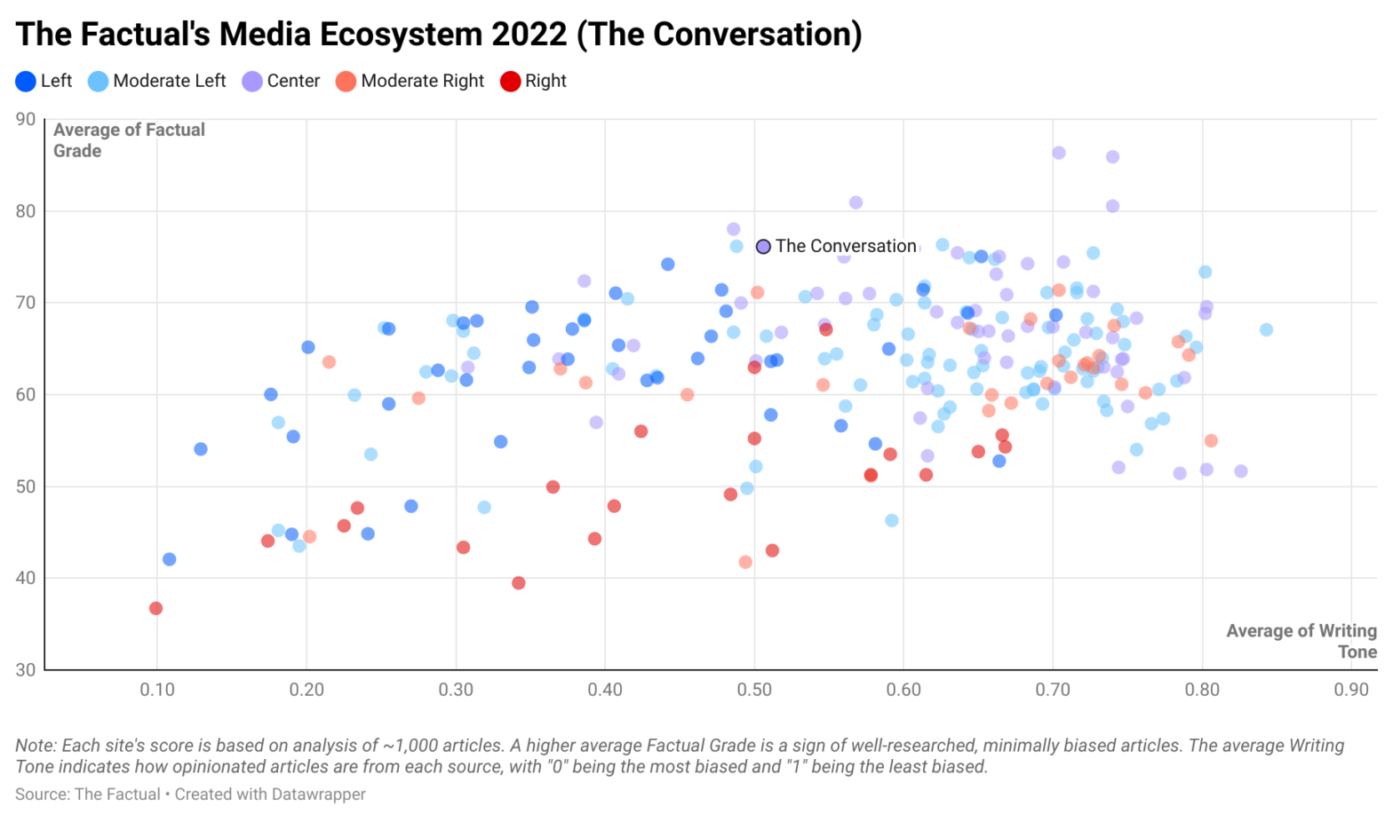 The Conversation